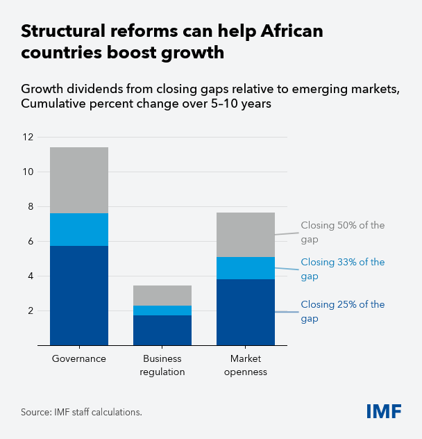 Africa Needs a Growth Reset