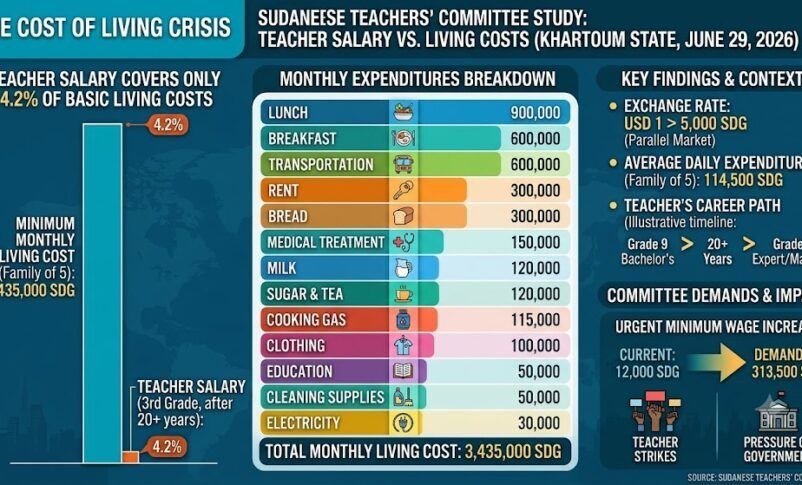 Minimum wage in Sudan fails to meet basic needs