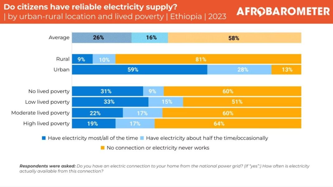 Ethiopia trapped in renewable energy paradox: Massive potential vs. severe domestic shortages